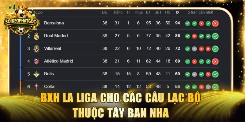 BXH La Liga cho các câu lạc bộ thuộc Tây Ban Nha